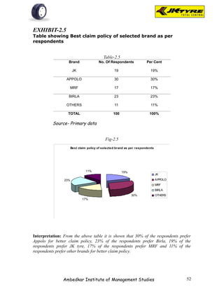 EXHIBIT-2.5
Table showing Best claim policy of selected brand as per
respondents


                                           Table-2.5
                  Brand                 No. Of Respondents             Per Cent

                       JK                         19                     19%

                 APPOLO                           30                     30%

                   MRF                            17                     17%

                  BIRLA                           23                     23%

                 OTHERS                           11                      11%

                  TOTAL                          100                     100%

          Source- Primary data


                                            Fig-2.5
                      Best claim policy of selected brand as per respondents




                               11%                     19%
                                                                               JK
                23%                                                            APPOLO
                                                                               MRF
                                                                               BIRLA
                                                             30%               OTHERS
                             17%




Interpretation: From the above table it is shown that 30% of the respondents prefer
Appolo for better claim policy, 23% of the respondents prefer Birla, 19% of the
respondents prefer JK tyre, 17% of the respondents prefer MRF and 11% of the
respondents prefer other brands for better claim policy.




               Ambedkar Institute of Management Studies                                 52
 