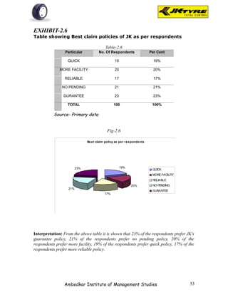 EXHIBIT-2.6
Table showing Best claim policies of JK as per respondents

                                          Table-2.6
                 Particular           No. Of Respondents              Per Cent

                  QUICK                         19                      19%

              MORE FACILITY                     20                      20%

                 RELIABLE                       17                      17%

               NO PENDING                       21                      21%

                GURANTEE                        23                      23%

                  TOTAL                        100                     100%

           Source- Primary data


                                           Fig-2.6

                               Best claim policy as per respondents




                         23%                         19%
                                                                       QUICK
                                                                       MORE FACILITY
                                                                       RELIABLE
                                                           20%         NO PENDING
                   21%
                                                                       GURANTEE
                                         17%




Interpretation: From the above table it is shown that 23% of the respondents prefer JK’s
guarantee policy, 21% of the respondents prefer no pending policy, 20% of the
respondents prefer more facility, 19% of the respondents prefer quick policy, 17% of the
respondents prefer more reliable policy.




                Ambedkar Institute of Management Studies                               53
 
