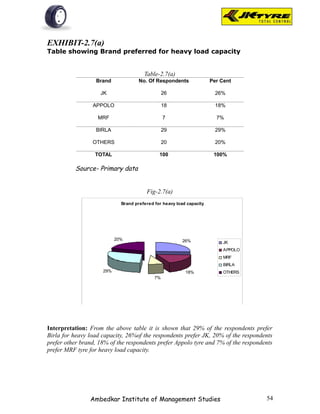 EXHIBIT-2.7(a)
Table showing Brand preferred for heavy load capacity


                                       Table-2.7(a)
                  Brand              No. Of Respondents               Per Cent

                    JK                           26                     26%

                 APPOLO                          18                     18%

                   MRF                           7                      7%

                  BIRLA                          29                     29%

                 OTHERS                          20                     20%

                  TOTAL                       100                      100%

          Source- Primary data


                                        Fig-2.7(a)
                             Brand prefered for heavy load capacity




                           20%                           26%               JK
                                                                           APPOLO
                                                                           MRF
                                                                           BIRLA
                     29%                                  18%              OTHERS
                                            7%




Interpretation: From the above table it is shown that 29% of the respondents prefer
Birla for heavy load capacity, 26%of the respondents prefer JK, 20% of the respondents
prefer other brand, 18% of the respondents prefer Appolo tyre and 7% of the respondents
prefer MRF tyre for heavy load capacity.




                Ambedkar Institute of Management Studies                            54
 