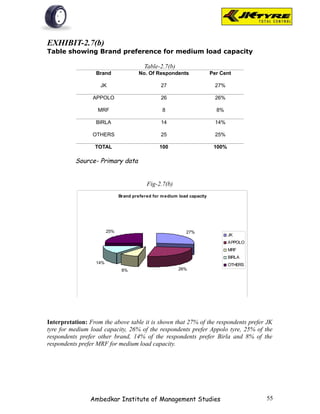 EXHIBIT-2.7(b)
Table showing Brand preference for medium load capacity

                                         Table-2.7(b)
                  Brand                No. Of Respondents                Per Cent

                    JK                           27                        27%

                 APPOLO                          26                        26%

                   MRF                           8                         8%

                  BIRLA                          14                        14%

                 OTHERS                          25                        25%

                  TOTAL                         100                       100%

          Source- Primary data


                                          Fig-2.7(b)
                              Brand prefered for m edium load capacity




                        25%                                 27%
                                                                                 JK
                                                                                 APPOLO
                                                                                 MRF
                                                                                 BIRLA
                  14%                                                            OTHERS
                               8%                        26%




Interpretation: From the above table it is shown that 27% of the respondents prefer JK
tyre for medium load capacity, 26% of the respondents prefer Appolo tyre, 25% of the
respondents prefer other brand, 14% of the respondents prefer Birla and 8% of the
respondents prefer MRF for medium load capacity.




                Ambedkar Institute of Management Studies                                  55
 