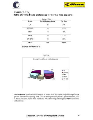 EXHIBIT-2.7(c)
Table showing Brand preference for normal load capacity

                                        Table-2.7(c)
                  Brand              No. Of Respondents              Per Cent

                    JK                         24                      24%

                 APPOLO                        23                      23%

                   MRF                         10                      10%

                  BIRLA                        23                      23%

                 OTHERS                        20                      20%

                  TOTAL                       100                     100%

          Source- Primary data



                                         Fig-2.7(c)
                          Brand prefered for norm al load capacity




                         20%                           24%
                                                                        JK
                                                                        APPOLO
                                                                        MRF
                                                                        BIRLA
                  23%
                                                        23%             OTHERS
                                  10%




Interpretation: From the above table it is shown that 24% of the respondents prefer JK
tyre for normal load capacity, both 23% of the respondents prefer Appolo and Birla, 20%
of the respondents prefer other brand and 10% of the respondents prefer MRF for normal
load capacity.




                Ambedkar Institute of Management Studies                            56
 