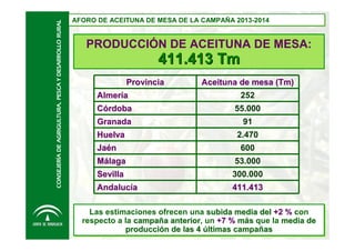CONSEJERÍA DE AGRIGULTURA, PESCA Y DESARROLLO RURAL

AFORO DE ACEITUNA DE MESA DE LA CAMPAÑA 2013-2014
AFORO DE ACEITUNA DE MESA DE LA CAMPAÑA 2013-2014

PRODUCCIÓN DE ACEITUNA DE MESA:

411.413 Tm
Provincia

Aceituna de mesa (Tm)

Almería

252

Córdoba

55.000

Granada

91

Huelva
Jaén

2.470
600

Málaga

53.000

Sevilla

300.000

Andalucía

411.413

Las estimaciones ofrecen una subida media del +2 % con
Las estimaciones ofrecen una subida media del +2 % con
respecto a la campaña anterior, un +7 % más que la media de
respecto a la campaña anterior un +7 % más que la media de
anterior,
producción de las 4 últimas campañas
producción de las 4 últimas campañas

 
