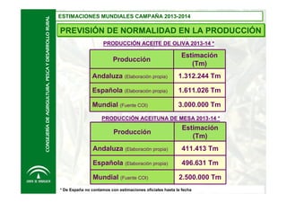 CONSEJERÍA DE AGRIGULTURA, PESCA Y DESARROLLO RURAL

ESTIMACIONES MUNDIALES CAMPAÑA 2013-2014
ESTIMACIONES MUNDIALES CAMPAÑA 2013-2014

PREVISIÓN DE NORMALIDAD EN LA PRODUCCIÓN
PRODUCCIÓN ACEITE DE OLIVA 2013-14 *

Producción

Estimación
(Tm)

Andaluza (Elaboración propia)

1.312.244 Tm

Española (Elaboración propia)

1.611.026 Tm

Mundial (Fuente COI)

3.000.000 Tm

PRODUCCIÓN ACEITUNA DE MESA 2013-14 *

Producción

Estimación
(Tm)

Andaluza (Elaboración propia)

411.413 Tm

Española (Elaboración propia)

496.631 Tm

Mundial (Fuente COI)

2.500.000 Tm

* De España no contamos con estimaciones oficiales hasta la fecha

 