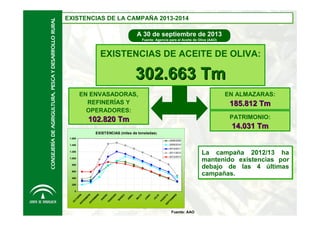 A 30 de septiembre de 2013
Fuente: Agencia para el Aceite de Oliva (AAO)

EXISTENCIAS DE ACEITE DE OLIVA:

302.663 Tm
EN ENVASADORAS,
REFINERÍAS Y
OPERADORES:

EN ALMAZARAS:

102.820 Tm

PATRIMONIO:

185.812 Tm
14.031 Tm

EXISTENCIAS (miles de toneladas)
1.600

2008/2009
2009/2010

1.400

2010/2011
1.200

2011/2012
2012/2013

1.000
800
600
400
200

E
BR

O

PT
IE
M

G
O
ST

SE

A

JU
LI
O

IO
JU
N

M

A

YO

IL
BR
A

M

A

RZ
O

ER
O

ER
O

R
FE
B

EN

RE
B

R

IE
M

B

IC
D

O
VI
EM
N

TU

B

RE

E

0

O
C

CONSEJERÍA DE AGRIGULTURA, PESCA Y DESARROLLO RURAL

EXISTENCIAS DE LA CAMPAÑA 2013-2014
EXISTENCIAS DE LA CAMPAÑA 2013-2014

Fuente: AAO

La campaña 2012/13 ha
La campaña 2012/13 ha
mantenido existencias por
mantenido existencias por
debajo de las 4 últimas
debajo de las 4 últimas
campañas.
campañas.

 