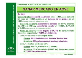 CONSEJERÍA DE AGRIGULTURA, PESCA Y DESARROLLO RURAL

CONSUMO DE ACEITE DE OLIVA EN ESPAÑA
CONSUMO DE ACEITE DE OLIVA EN ESPAÑA

GANAR MERCADO EN AOVE
En 2012:
En 2012:
Consumo total: descendió en volumen en un -5,15%, pero aumentó
Consumo total: descendió en volumen en un -5,15%, pero aumentó
en valor un +13,62% gracias a un aumento de los precios de un
en valor un +13,62% gracias a un aumento de los precios de un
+20%. (datos de ene-jun 2013 respecto ene-jun 2012)
+20%. (datos de ene-jun 2013 respecto ene-jun 2012)
Consumo per cápita: descendió en cantidad un -5,91%, pasando
Consumo per cápita: descendió en cantidad un -5,91%, pasando
de 4,73 kg a 4,45 kg y aumentando en valor un +13,02%, de 11,36 €
de 4,73 kg a 4,45 kg y aumentando en valor un +13,02%, de 11,36 €
a 12,84 €. (datos de ene-jun 2013 respecto ene-jun 2012)
a 12,84 €. (datos de ene-jun 2013 respecto ene-jun 2012)
Aceite de oliva supone en España el 71,47% del consumo total
Aceite de oliva supone en España el 71,47% del consumo total
de aceites vegetales (un 72,21% en Andalucía).
de aceites vegetales (un 72,21% en Andalucía).
Consumo de aceite de oliva virgen extra:
Consumo de aceite de oliva virgen extra:
España: 26,35% del consumo de aceite de oliva total
España: 26,35% del consumo de aceite de oliva total
Andalucía: 35% del consumo de aceite de oliva total.
Andalucía: 35% del consumo de aceite de oliva total.
Consumo total de aceites de oliva:
Consumo total de aceites de oliva:
España: 426.114,01 toneladas (1.051 M€).
España: 426.114,01 toneladas (1.051 M€).
Andalucía: 77.379 toneladas (184,67 M€), lo que representa
Andalucía: 77.379 toneladas (184,67 M€), lo que representa
el 18,15% del total nacional.
el 18,15% del total nacional.
Fuente: MAGRAMA

 