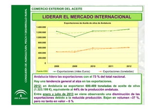 CONSEJERÍA DE AGRIGULTURA, PESCA Y DESARROLLO RURAL

COMERCIO EXTERIOR DEL ACEITE
COMERCIO EXTERIOR DEL ACEITE

LIDERAR EL MERCADO INTERNACIONAL
Exportaciones de Aceite de oliva de Andalucía
1.400.000
1.200.000
1.000.000
800.000
600.000
400.000
200.000
0
2008
Fuente ICEX

2009

Exportaciones (miles Euros)

2010

2011

2012

Exportaciones (toneladas)

Andalucía lidera las exportaciones con el 73 % del total nacional.
Andalucía lidera las exportaciones con el 73 % del total nacional.
Hay una tendencia general al alza en las exportaciones.
Hay una tendencia general al alza en las exportaciones.
2012: en Andalucía se exportaron 600.489 toneladas de aceite de oliva
2012: en Andalucía se exportaron 600.489 toneladas de aceite de oliva
(1.323.199 €), equivalente al 44% de la producción andaluza.
(1.323.199 €), equivalente al 44% de la producción andaluza.
Entre enero y julio de 2013 se viene observando una disminución de las
Entre enero y julio de 2013 se viene observando una disminución de las
exportaciones debido a la reducida producción. Bajan en volumen –37 %,
exportaciones debido a la reducida producción. Bajan en volumen –37 %,
pero no tanto en valor – 6 %
pero no tanto en valor – 6 %

 