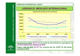 CONSEJERÍA DE AGRIGULTURA, PESCA Y DESARROLLO RURAL

COMERCIO EXTERIOR DEL ACEITE
COMERCIO EXTERIOR DEL ACEITE

LIDERAR EL MERCADO INTERNACIONAL
Importaciones de Aceite de oliva en Andalucía
120.000
100.000
80.000
60.000
40.000
20.000
0
2008
Fuente ICEX

2009

2010

Importaciones (miles Euros)

2011

2012

Importaciones (toneladas)

Importaciones 2012: 39.771 Tm de aceite de oliva (76.351 €), equivalente al
Importaciones 2012: 39.771 Tm de aceite de oliva (76.351 €), equivalente al
3% de la producción andaluza de 2012.
3% de la producción andaluza de 2012.
Enero -- julio de 2013: 61.771 Tm, mayores que las 19.387 Tm del mismo
Enero julio de 2013: 61.771 Tm, mayores que las 19.387 Tm del mismo
período en 2012.
período en 2012.

 