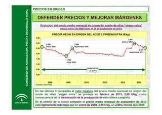 CONSEJERÍA DE AGRIGULTURA, PESCA Y DESARROLLO RURAL

PRECIOS EN ORIGEN
PRECIOS EN ORIGEN

DEFENDER PRECIOS Y MEJORAR MÁRGENES
Evolución del precio medio mensual en origen del aceite de oliva “virgen extra”
(desde enero de 2008 hasta el 30 de septiembre de 2013)

PRECIO MEDIO EN ORIGEN DEL ACEITE VIRGEN EXTRA (€/kg)
3,50
3,00
2,50

2,962
febrero 2013
2,630
enero 2008

2,505
septiembre 2009
2,555
septiembre 2013

2,00
1,50

1,753
mayo 2009

1,00
Descenso de
un 2,84%

0,50
0,00

2008

2009

2010

2011

2012

2013

Fuente: Pool Red

En las últimas 5 campañas el valor máximo del precio medio mensual en origen del
En las últimas 5 campañas el valor má
máximo del precio medio mensual en origen del
aceite de oliva “virgen extra” se produjo en febrero de 2013, 2,96 €/kg, como
aceite de oliva “virgen extra” se produjo en febrero de 2013, 2,96 €/kg, como
consecuencia de la disminución de la producción de esta última campaña.
consecuencia de la disminució de la producció de esta última campaña.
disminución
producción
En el umbral de la nueva campaña el precio medio mensual de septiembre de 2013
En el umbral de la nueva campaña el precio medio mensual de septiembre de 2013
está ligeramente más bajo que en enero de 2008, 2,55 €/kg, un 2,84% menos que 2008.
está ligeramente má bajo que en enero de 2008 2,55 €/kg, un 2,84% menos que 2008.
más
2008,

 