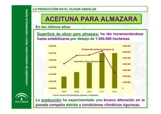 CONSEJERÍA DE AGRIGULTURA, PESCA Y DESARROLLO RURAL

LA PRODUCCIÓN EN EL OLIVAR ANDALUZ
LA PRODUCCIÓN EN EL OLIVAR ANDALUZ

ACEITUNA PARA ALMAZARA
En los últimos años:
Superficie de olivar para almazara: ha ido incrementándose
hasta estabilizarse por debajo de 1.450.000 hectáreas
1.450.000

7.000.000

Producción aceituna almazara (t)
6.000.000

1.440.000

5.000.000
1.430.000

Superficie olivar almazara (ha)
4.000.000

1.420.000
3.000.000
1.410.000
2.000.000
1.400.000

1.000.000

1.390.000

0

2008

2009

2010

2011

2012

Fuente: Anuario de Estadísticas Agrarias y Pesqueras

La producción ha experimentado una brusca alteración en la
pasada campaña debido a condiciones climáticas rigurosas.

 