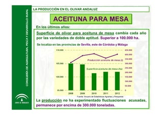 CONSEJERÍA DE AGRIGULTURA, PESCA Y DESARROLLO RURAL

LA PRODUCCIÓN EN EL OLIVAR ANDALUZ
LA PRODUCCIÓN EN EL OLIVAR ANDALUZ

ACEITUNA PARA MESA
En los últimos años:

Superficie de olivar para aceituna de mesa cambia cada año
por las variedades de doble aptitud. Superior a 100.000 ha.
Se localiza en las provincias de Sevilla, este de Córdoba y Málaga

Fuente: Anuario de Estadísticas Agrarias y Pesqueras

La producción no ha experimentado fluctuaciones acusadas,
permanece por encima de 300.000 toneladas.

 