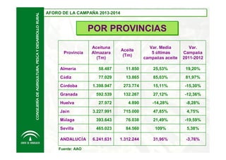 CONSEJERÍA DE AGRIGULTURA, PESCA Y DESARROLLO RURAL

AFORO DE LA CAMPAÑA 2013-2014
AFORO DE LA CAMPAÑA 2013-2014

POR PROVINCIAS
Provincia

Aceituna
Almazara
(Tm)

Aceite
(Tm)

Var. Media
5 últimas
campañas aceite

Var.
Campaña
2011-2012

Almería

58.487

11.850

25,53%

19,20%

Cádiz

77.029

13.865

85,03%

81,97%

Córdoba

1.398.947

273.774

15,11%

-15,30%

Granada

592.539

132.267

27,12%

-12,36%

27.972

4.890

-14,28%

-8,28%

3.227.991

715.000

47,85%

4,75%

Málaga

393.643

76.038

21,49%

-19,59%

Sevilla

465.023

84.560

109%

5,38%

6.241.631

1.312.244

31,96%

-3,76%

Huelva
Jaén

ANDALUCÍA
Fuente: AAO

 