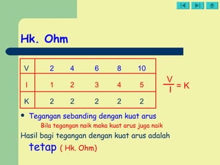 Hk. Ohm
 Tegangan sebanding dengan kuat arus
Bila tegangan naik maka kuat arus juga naik
Hasil bagi tegangan dengan kuat arus adalah
tetap ( Hk. Ohm)
2 4 6 8 10
1 2 3 4 5
2 2 2 2 2
V
I
K
V
I = K
 