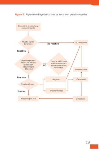 Figura 2. Algoritmo diagnóstico que se inicia con pruebas rápidas

Consejería preprueba y
consentimiento

Prueba rápida
de tercera

No reactiva

NO infección

Reactiva

Segunda prueba
rápida de tercera
generación
(de principio
diferente)

Reactiva

NO

Envío al INSPI para
análisis debido a lo
discordante de los
resultados

Negativo

No detectable

Carga viral

Prueba Western

Positiva
Infección por VIH

Indeterminado

Detectable

19

 