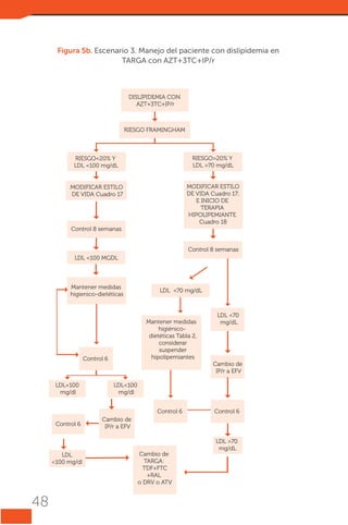 Figura 5b. Escenario 3. Manejo del paciente con dislipidemia en
TARGA con AZT+3TC+IP/r

DISLIPIDEMIA CON
AZT+3TC+IP/r

RIESGO FRAMINGHAM

RIESGO<20% Y
LDL <100 mg/dL

RIESGO>20% Y
LDL >70 mg/dL

MODIFICAR ESTILO
DE VIDA Cuadro 17

MODIFICAR ESTILO
DE VIDA Cuadro 17;
E INICIO DE
TERAPIA
HIPOLIPEMIANTE
Cuadro 18

Control 8 semanas
Control 8 semanas
LDL <100 MGDL

Mantener medidas
higienico-dietéticas

Mantener medidas
higiénicodietéticas Tabla 2,
considerar
suspender
hipolipemiantes

Control 6

LDL<100
mg/dl

LDL <70 mg/dL

Cambio de
IP/r a EFV
LDL<100
mg/dl
Control 6

Control 6

LDL
<100 mg/dl

48

LDL <70
mg/dL

Control 6

Cambio de
IP/r a EFV

Cambio de
TARGA:
TDF+FTC
+RAL
o DRV o ATV

LDL >70
mg/dL

 