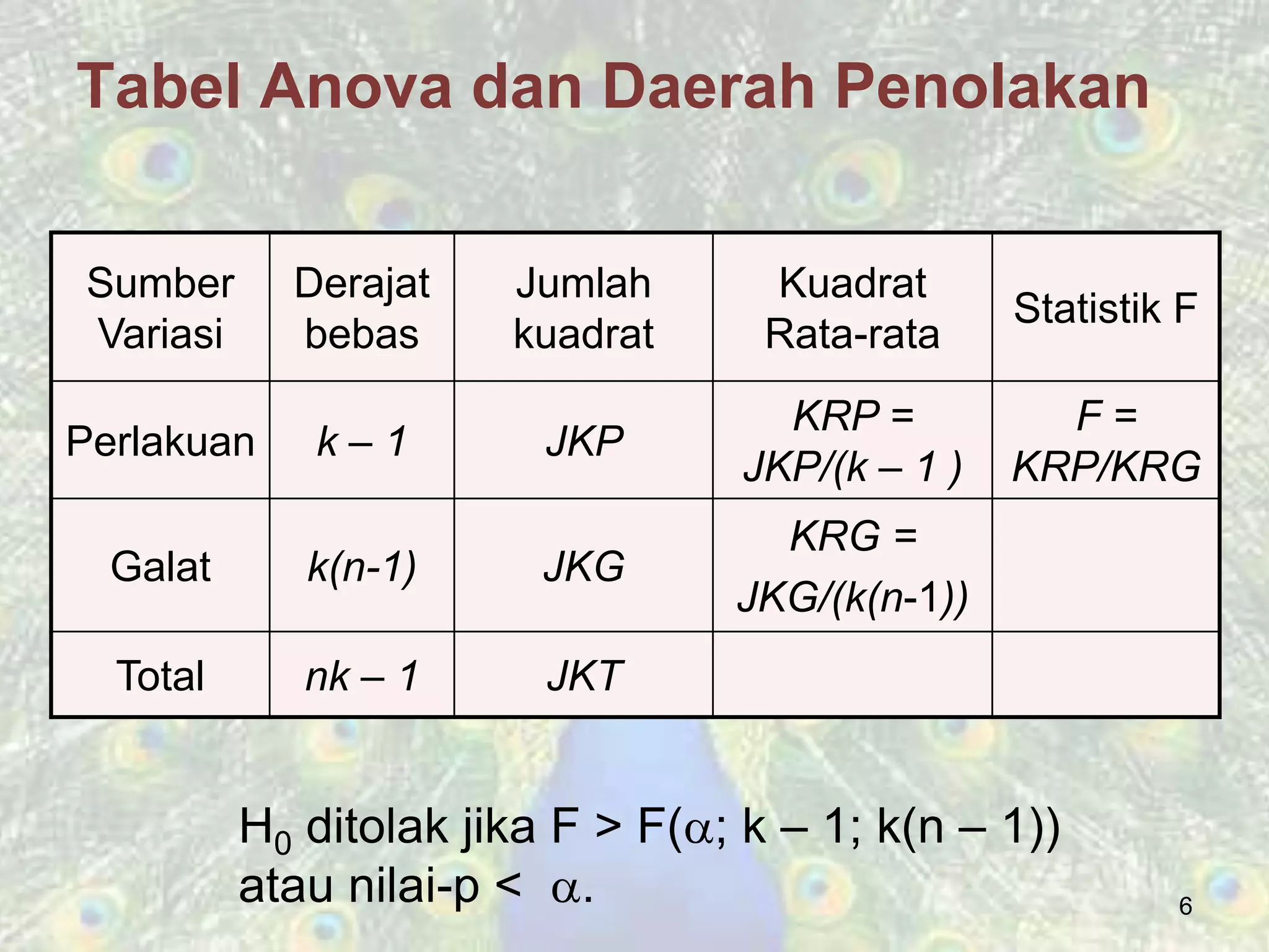 6
Tabel Anova dan Daerah Penolakan
Sumber
Variasi
Derajat
bebas
Jumlah
kuadrat
Kuadrat
Rata-rata
Statistik F
Perlakuan k – 1 JKP
KRP =
JKP/(k – 1 )
F =
KRP/KRG
Galat k(n-1) JKG
KRG =
JKG/(k(n-1))
Total nk – 1 JKT
H0 ditolak jika F > F(; k – 1; k(n – 1))
atau nilai-p < .
 