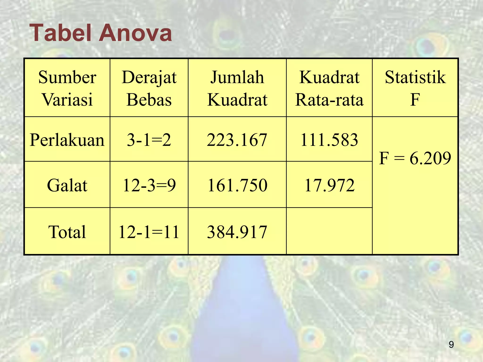 9
Tabel Anova
Sumber
Variasi
Derajat
Bebas
Jumlah
Kuadrat
Kuadrat
Rata-rata
Statistik
F
Perlakuan 3-1=2 223.167 111.583
F = 6.209
Galat 12-3=9 161.750 17.972
Total 12-1=11 384.917
 