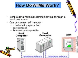 • Simple data terminal communicating through a
host processor
• Can be connected through:
– a dedicated telephone line
– dail-up modem
– Internet service provider
How Do ATMs Work?
 