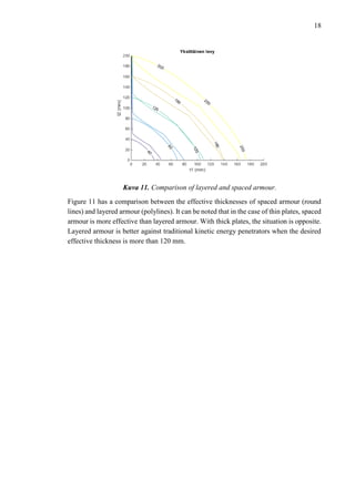 18
Kuva 11. Comparison of layered and spaced armour.
Figure 11 has a comparison between the effective thicknesses of spaced armour (round
lines) and layered armour (polylines). It can be noted that in the case of thin plates, spaced
armour is more effective than layered armour. With thick plates, the situation is opposite.
Layered armour is better against traditional kinetic energy penetrators when the desired
effective thickness is more than 120 mm.
 