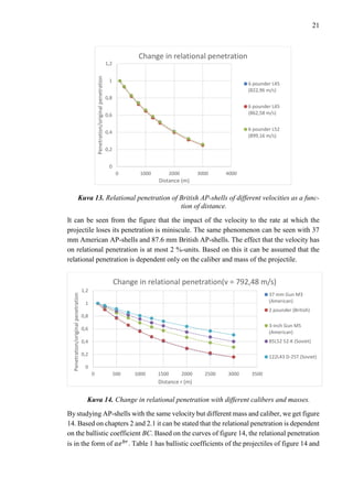 21
Kuva 13. Relational penetration of British AP-shells of different velocities as a func-
tion of distance.
It can be seen from the figure that the impact of the velocity to the rate at which the
projectile loses its penetration is miniscule. The same phenomenon can be seen with 37
mm American AP-shells and 87.6 mm British AP-shells. The effect that the velocity has
on relational penetration is at most 2 %-units. Based on this it can be assumed that the
relational penetration is dependent only on the caliber and mass of the projectile.
Kuva 14. Change in relational penetration with different calibers and masses.
By studying AP-shells with the same velocity but different mass and caliber, we get figure
14. Based on chapters 2 and 2.1 it can be stated that the relational penetration is dependent
on the ballistic coefficient BC. Based on the curves of figure 14, the relational penetration
is in the form of 𝑎𝑒 𝑏𝑟
. Table 1 has ballistic coefficients of the projectiles of figure 14 and
0
0,2
0,4
0,6
0,8
1
1,2
0 1000 2000 3000 4000
Penetration/originalpenetration
Distance (m)
Change in relational penetration
6 pounder L45
(822,96 m/s)
6 pounder L45
(862,58 m/s)
6 pounder L52
(899,16 m/s)
0
0,2
0,4
0,6
0,8
1
1,2
0 500 1000 1500 2000 2500 3000 3500
Penetration/originalpenetration
Distance r (m)
Change in relational penetration(v = 792,48 m/s)
37 mm Gun M3
(American)
2 pounder (British)
3-inch Gun M5
(American)
85L52 52-K (Soviet)
122L43 D-25T (Soviet)
 