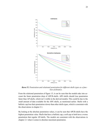 25
Kuva 15. Penetration and relational penetration for different shells types as a func-
tion of distance.
From the relational penetration of figure 15, it can be seen that the models take into ac-
count the faster penetration drop of APCR-shells. APC-shells should lose penetration
faster than AP-shells, which isn’t visible in the derived models. This could be due to the
small amount of data available for the APC-shells, as mentioned earlier. Shells with a
ballistic cap lose their penetration slower than other shells types, which is consistent with
the observations in chapter 2.1.
By looking at the absolute penetration values, it can be seen that APCR-shells have the
highest penetration value. Shells that have a ballistic cap, a soft cap or both have a worse
penetration that regular AP-shells. The models are consistent with the observations in
chapter 2.1 when it comes to absolute maximum penetration.
 
