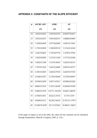 APPENDIX C: CONSTANTS OF THE SLOPE EFFICIENT
φ APCBC/APC
a/b
APBC
a/b
AP
a/b
10 1.0243/0.0225 1.039/0.01555 0.98297/0.0637
15 1.0532/0.0327 1.055/0.02315 1.00066/0.0969
20 1.1039/0.0454 1.077/0.03448 1.0361/0.13561
25 1.1741/0.0549 1.108/0.05134 1.1116/0.16164
30 1.2667/0.0655 1.155/0.07710 1.2195/0.19702
35 1.3925/0.0993 1.217/0.11384 1.3771/0.22546
40 1.5642/0.1388 1.313/0.16952 1.6263/0.26313
45 1.7933/0.1655 1.441/0.24604 2.0033/0.34717
50 2.1053/0.2035 1.682/0.37910 2.6447/0.57353
55 2.5368/0.2427 2.110/0.56444 3.2310/0.69075
60 3.0796/0.2450 3.497/1.07411 4.0708/0.81826
65 4.0041/0.3353 5.335/1.46188 6.2644/0.91920
70 5.0803/0.3478 9.477/1.181520 8.6492/1.00539
75 6.7445/0.3831 20.22/2.19155 13.751/1.074
80 9.0598/0.4131 56.20/2.56210 21.8713/1.17973
85 12.8207/0.4550 221.3/2.93265 34.4862/1.28631
If the angle of impact is not in the table, the values for the constants can be calculated
through interpolation. (Bird & Livingston, 2001, p. 118.)
 