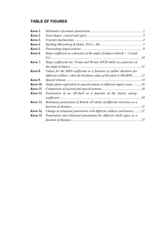 TABLE OF FIGURES
Kuva 1. Schematics of armour penetration. ................................................................2
Kuva 2. Nose shapes, conical and ogive. ....................................................................3
Kuva 3. Fracture mechanisms.....................................................................................4
Kuva 4. Spalling (Rosenberg & Dekel, 2012 s. 40).....................................................5
Kuva 5. Penetrating sloped armour.............................................................................9
Kuva 6. Slope coefficient as a function of the angle of impact when K = 1.3 and
0.4.................................................................................................................10
Kuva 7. Slope coefficients for 76 mm and 90 mm APCR-shells as a function of
the angle if impact........................................................................................11
Kuva 8. Values for the BHN-coefficient as a function of caliber thickness for
different calibers, when the hardness value of the plate is 460 BHN. .........12
Kuva 9. Spaced Armour.............................................................................................14
Kuva 10. Single plates equivalent to spaced armour in different impact cases. .........16
Kuva 11. Comparison of layered and spaced armour.................................................18
Kuva 12. Penetration of an AP-shell as a function of the kinetic energy
coefficient. ....................................................................................................20
Kuva 13. Relational penetration of British AP-shells of different velocities as a
function of distance. .....................................................................................21
Kuva 14. Change in relational penetration with different calibers and masses. ........21
Kuva 15. Penetration and relational penetration for different shells types as a
function of distance. .....................................................................................25
 