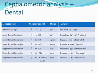 Cephalometric analysis –
  Dental 
Description                 Measurement                  Mean    Range 
                                                     1
Interincisal Angle           1   to     1                1300    Best finish 125 0 – 1300

Lower Incisal Inclination    1   to  MP                  920     Retroclined 890 – 980 Proclined

Lower Incisal Protrusion     1   to   NB                 +4mm    Retruded +1 to +6 Protruded

Lower Incisal Protrusion     1   to   APo                +2mm    Retruded 0 to +4 Protruded

Upper Incisal Inclination    1   to   SN                 1030    Retroclined 990 – 1060 Proclined

Upper Incisal Protrusion     1   to    APo               5mm     Retruded +2  to +7 Protruded

Upper Incisal Protrusion     1   to    A vertical        4mm     Retruded +2  to +6 Protruded
                                        (to FH)




                                                                                                    106
 