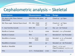 Cephalometric analysis – Skeletal 
Description                              Measurement              Mean    Range 
Pal. plane to Md. Plane: Skeletal        ANS‐PNS to Md. plane     280     Closed 240 – 330 Open
Open/closed

Md. Plane angle:  Skeletal Open/closed   FH – MA:  Child          260     Closed 200 – 300 Open
                                                   Adult          220            240 – 330

Y – Axis Vert/Hor Growth                 SGN ‐ FH                 590     Hor.  570 – 620 Vertical

Maxilla to Cranium                       N ⊥ A                    +1mm    Retruded ‐1 to +3 Protruded

Maxilla to Cranium                       SNA                      820     Retruded 760 – 830 Protruded

Mandible to Cranium                      N ⊥ Po : Child           ‐7mm    Retruded ‐10  to ‐4 Protruded
                                                  Adult           ‐1mm              ‐4 to ‐1

Mandible to Cranium                      SNB                      790     Retruded 750 – 830 Protruded

Maxilla to  Mandible                     ANB                      20      Class I : + 20 to +4.50
                                                                          Class III tendency: +0.50 to +1.50
Wits                                     A, B  ⊥ Occlusal plane   0 mm    Class I :  ‐1  to +2

                                                                                                       98
 