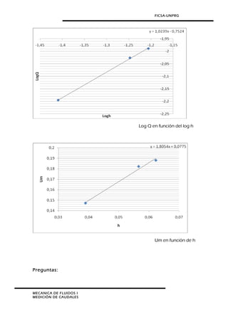 FICSA-UNPRG
Log Q en función del log h
Um en función de h
Preguntas:
MECANICA DE FLUIDOS I
MEDICIÓN DE CAUDALES
 
