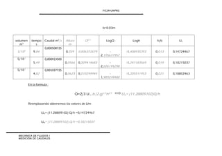 FICSA-UNPRG
b=0.03m
volumen
m3
tiempo
s
Caudal m3
/s Altura
m
Q2/3
LogQ Logh h/b Um
5/103
9,84
0,000508725
0,039 0,006372679 -
2,195677957
-1,408935393 0,013 0,14724467
5/103
5,49
0,000913500
0,0566 0,009414683 -
2,026194298
-1,247183569 0,019 0,18215037
5/103
4,82
0,001037725
0,0623 0,010249945 -
1,989278480
-1,205511953 0,021 0,18802463
En la formula :
Q=2/3 Um..b.(2.g)1/2
h2/3
Um= (11.28809102)Q/h
Reemplazando obtenemos los valores de Um
Um= (11.28809102) Q/h =0,14724467
Um= (11.28809102) Q/h =0,18215037
MECANICA DE FLUIDOS I
MEDICIÓN DE CAUDALES
 