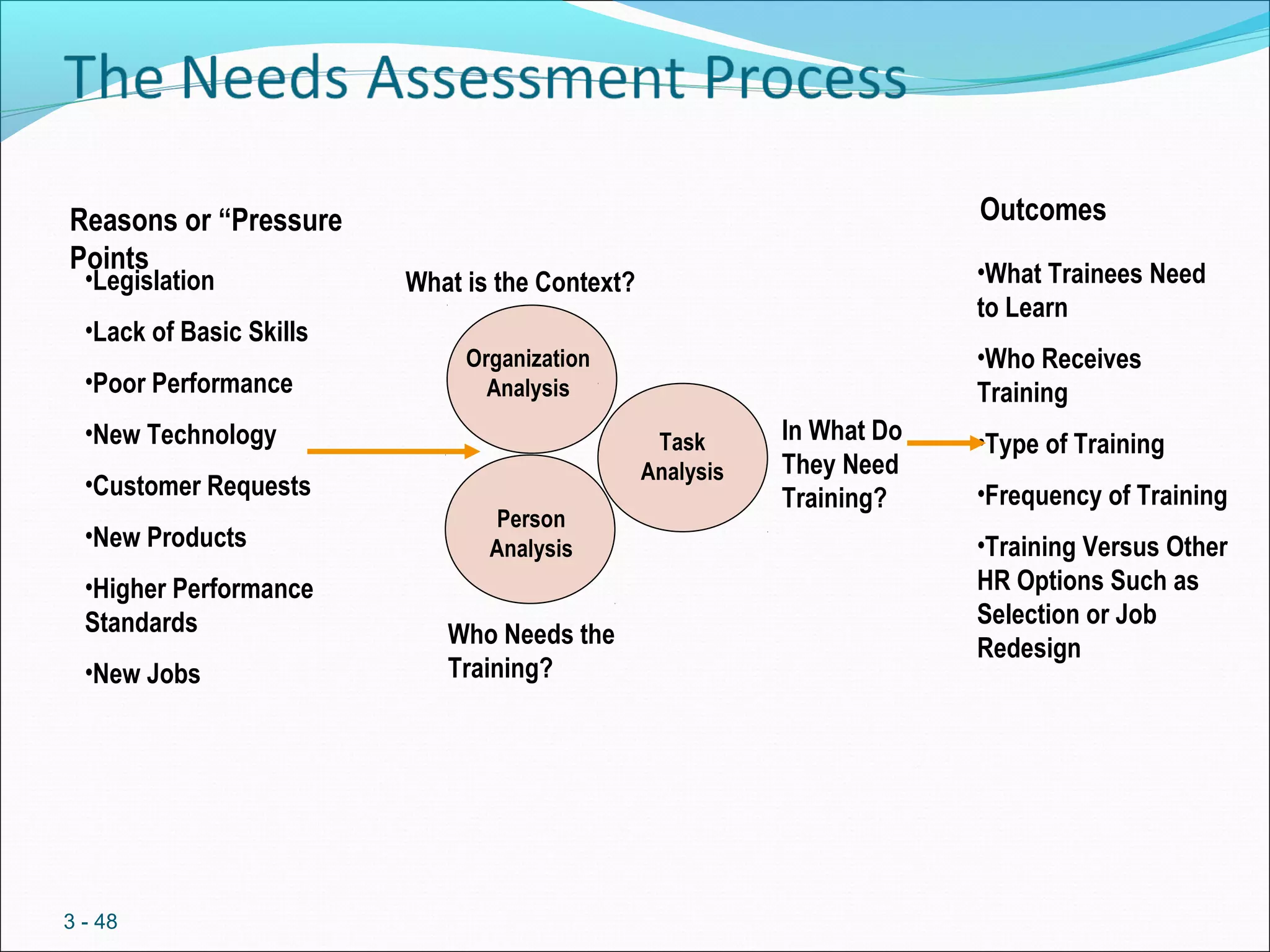 3 - 48
Reasons or “Pressure
Points
Outcomes
What is the Context?•Legislation
•Lack of Basic Skills
•Poor Performance
•New Technology
•Customer Requests
•New Products
•Higher Performance
Standards
•New Jobs
•What Trainees Need
to Learn
•Who Receives
Training
•Type of Training
•Frequency of Training
•Training Versus Other
HR Options Such as
Selection or Job
RedesignWho Needs the
Training?
In What Do
They Need
Training?
Organization
Analysis
Task
Analysis
Person
Analysis
 