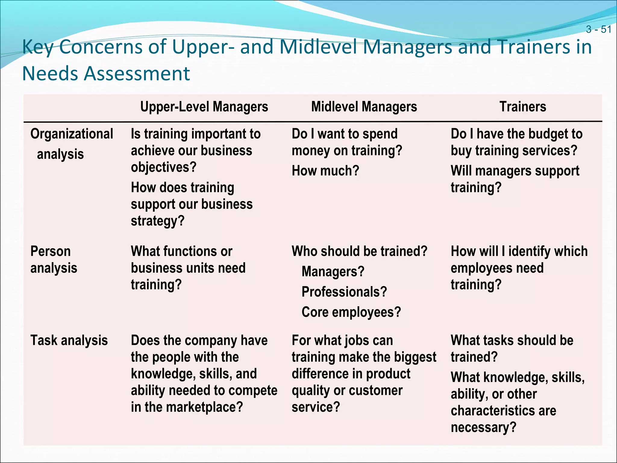 Key Concerns of Upper- and Midlevel Managers and Trainers in
Needs Assessment
Upper-Level Managers Midlevel Managers Trainers
Organizational
analysis
Is training important to
achieve our business
objectives?
How does training
support our business
strategy?
Do I want to spend
money on training?
How much?
Do I have the budget to
buy training services?
Will managers support
training?
Person
analysis
What functions or
business units need
training?
Who should be trained?
Managers?
Professionals?
Core employees?
How will I identify which
employees need
training?
Task analysis Does the company have
the people with the
knowledge, skills, and
ability needed to compete
in the marketplace?
For what jobs can
training make the biggest
difference in product
quality or customer
service?
What tasks should be
trained?
What knowledge, skills,
ability, or other
characteristics are
necessary?
3 - 51
 