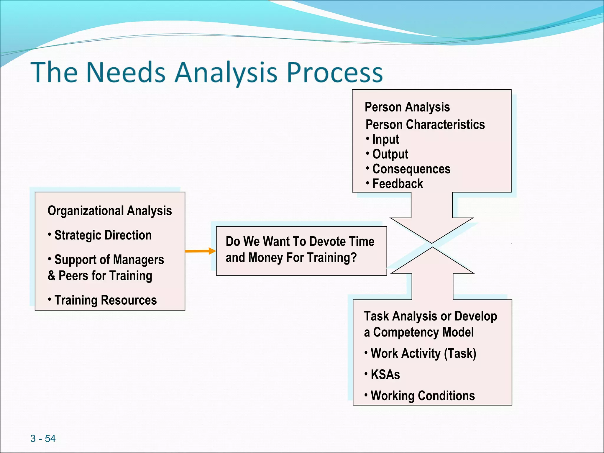 3 - 54
Do We Want To Devote Time
and Money For Training?
Person Analysis
Person Characteristics
• Input
• Output
• Consequences
• Feedback
Task Analysis or Develop
a Competency Model
• Work Activity (Task)
• KSAs
• Working Conditions
Organizational Analysis
• Strategic Direction
• Support of Managers
& Peers for Training
• Training Resources
 