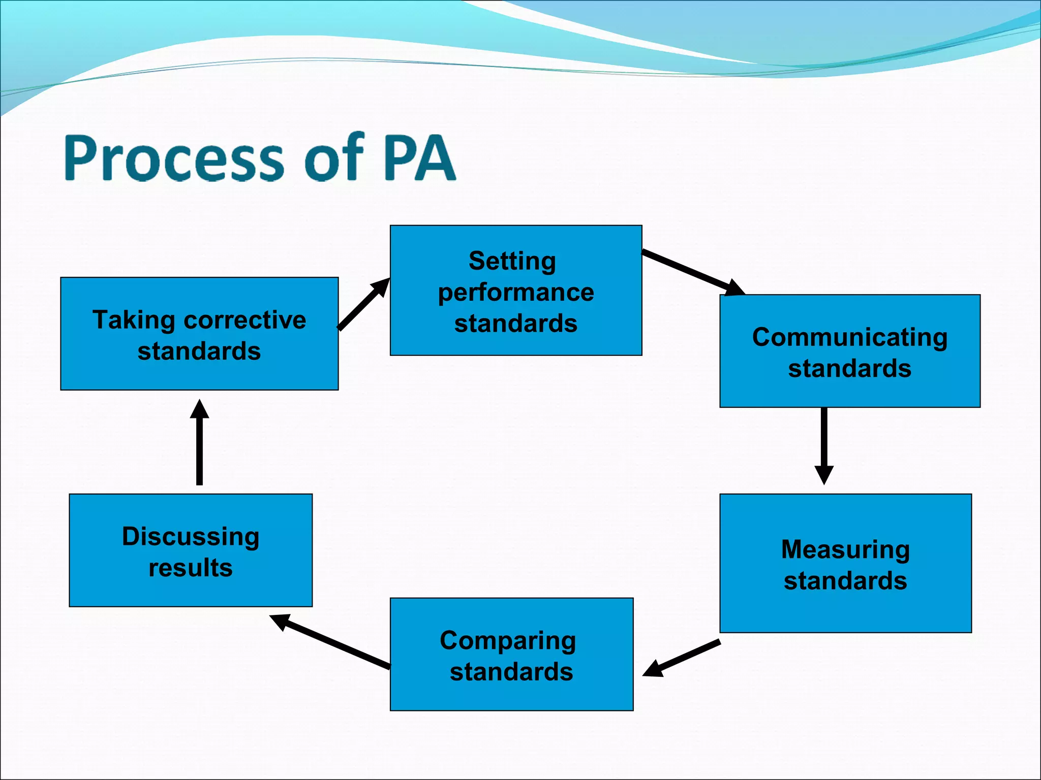 Setting
performance
standardsTaking corrective
standards
Discussing
results
Comparing
standards
Measuring
standards
Communicating
standards
 