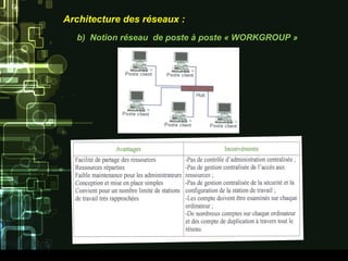 Architecture des réseaux :
b) Notion réseau de poste à poste « WORKGROUP »
 