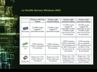 La Famille Serveur Windows 2003:
 