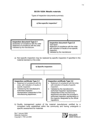 Rev 1 January 2009
Materials Inspection
Copyright © TWI Ltd 2009
BS EN 10204: Metallic materials
Types of inspection documents summary
a) Non-specific inspection may be replaced by specific inspection if specified in the
material standard or the order.
b) Quality management system of the material manufacturer certified by a
competent body established within the community and having undergone a
specific assessment for materials
a) Non-specific inspection*
IInnssppeeccttiioonn ddooccuummeenntt TTyyppee 22..11
DDeeccllaarraattiioonn ooff ccoommpplliiaannccee wwiitthh tthhee oorrddeerr
SSttaatteemmeenntt ooff ccoommpplliiaannccee wwiitthh tthhee oorrddeerr..
Validated by the manufacturer.
Inspection document Type 2.2
TTeesstt rreeppoorrtt
SSttaatteemmeenntt ooff ccoommpplliiaannccee wwiitthh tthhee oorrddeerr,,
wwiitthh iinnddiiccaattiioonn ooff rreessuullttss ooff nnoonn--ssppeecciiffiicc
iinnssppeeccttiioonn..
VVaalliiddaatteedd bbyy tthhee mmaannuuffaaccttuurreerr
b) Specific inspection
IInnssppeeccttiioonn cceerrttiiffiiccaattee TTyyppee 33..11
• Statement of compliance with the
order, with indication of results of
specific inspection
• Validated bbyy tthhee mmaannuuffaaccttuurreerr’’ss
aauutthhoorriisseedd iinnssppeeccttiioonn
rreepprreesseennttaattiivvee iinnddeeppeennddeenntt ooff tthhee
mmaannuuffaaccttuurriinngg ddeeppaarrttmmeenntt..
IInnssppeeccttiioonn cceerrttiiffiiccaattee TTyyppee 33..22
• Statement of compliance with the order,
with indication of results of specific
inspection.
•• VVaalliiddaatteedd bbyy tthhee mmaannuuffaaccttuurreerr’’ss
aauutthhoorriisseedd iinnssppeeccttiioonn rreepprreesseennttaattiivvee
iinnddeeppeennddeenntt ooff tthhee manufacturing
ddeeppaarrttmmeenntt aanndd eeiitthheerr tthhee ppuurrcchhaasseerr’’ss
aauutthhoorriisseedd iinnssppeeccttiioonn rreepprreesseennttaattiivvee oorr
tthhee iinnssppeeccttoorr ddeessiiggnnaatteedd bbyy tthhee ooffffiicciiaall
rreegguullaattiioonnss..
114
 