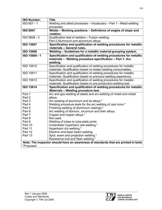 Rev 1 January 2009
Codes and Standards
Copyright © TWI Ltd 2009
ISO Number: Title
ISO 857 - 1 Welding and allied processes – Vocabulary – Part 1 - Metal welding
processes.
ISO 6947 Welds – Working positions – Definitions of angles of slope and
rotation.
ISO 9606 - 2 Qualification test of welders – Fusion welding.
Part 2 Aluminium and aluminium alloys.
ISO 15607 Specification and qualification of welding procedures for metallic
materials – General rules.
ISO 15608 Welding – Guidelines for a metallic material grouping system.
ISO 15609 - 1 Specification and qualification of welding procedures for metallic
materials – Welding procedure specification – Part 1: Arc
welding.
ISO 15610 Specification and qualification of welding procedures for metallic
materials. Qualification based on tested welding consumables.
ISO 15611 Specification and qualification of welding procedures for metallic
materials. Qualification based on previous welding experience.
ISO 15613 Specification and qualification of welding procedures for metallic
materials. Qualification based on pre-production-welding test.
ISO 15614 Specification and qualification of welding procedures for metallic
Materials – Welding procedure test.
Part 1
Part 2
Part 3
Part 4
Part 5
Part 6
Part 7
Part 8
Part 9
Part 10
Part 11
Part 12
Part 13
Arc and gas welding of steels and arc welding of nickel and nickel
alloys.
Arc welding of aluminium and its alloys.*
Welding procedure tests for the arc welding of cast irons.*
Finishing welding of aluminium castings.*
Arc welding of titanium, zirconium and their alloys.
Copper and copper alloys.*
Not used.
Welding of tubes to tube-plate joints.
Underwater hyperbaric wet welding.*
Hyperbaric dry welding.*
Electron and laser beam welding.
Spot, seam and projection welding.*
Resistance butt and flash welding.*
Note: The inspector should have an awareness of standards that are printed in bold.
*Proposed
123
 