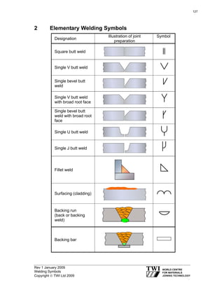 Rev 1 January 2009
Welding Symbols
Copyright © TWI Ltd 2009
2 Elementary Welding Symbols
Designation
Illustration of joint
preparation
Symbol
Square butt weld
Single V butt weld
Single bevel butt
weld
Single V butt weld
with broad root face
Single bevel butt
weld with broad root
face
Single U butt weld
Single J butt weld
Fillet weld
Surfacing (cladding)
Backing run
(back or backing
weld)
Backing bar
127
 