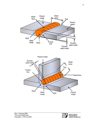 Rev 1 January 2009
Terms and Definitions
Copyright © TWI Ltd 2009
Root
Parent
metal
Weld
metal
HAZ
Weld
zone
Fusion
line
Weld
face Toe
Parent
metal
Excess
weld metal
Excess
weld metal
Fusion
line
Weld
metal
Root
Parent metal
HAZ
Weld
zone
Weld face
Toe
Parent
metal
Excess
weld metal
16
 