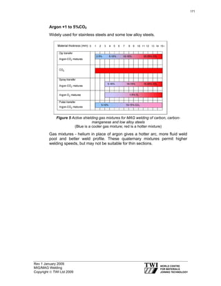 Rev 1 January 2009
MIG/MAG Welding
Copyright © TWI Ltd 2009
Argon +1 to 5%CO2
Widely used for stainless steels and some low alloy steels.
Figure 5 Active shielding gas mixtures for MAG welding of carbon, carbon-
manganese and low alloy steels
(Blue is a cooler gas mixture; red is a hotter mixture)
Gas mixtures - helium in place of argon gives a hotter arc, more fluid weld
pool and better weld profile. These quaternary mixtures permit higher
welding speeds, but may not be suitable for thin sections.
171
 