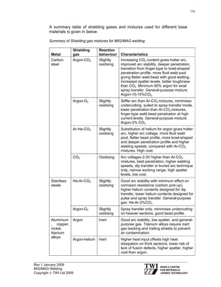 Rev 1 January 2009
MIG/MAG Welding
Copyright © TWI Ltd 2009
A summary table of shielding gases and mixtures used for different base
materials is given in below.
Summary of Shielding gas mixtures for MIG/MAG welding
Metal
Shielding
gas
Reaction
behaviour Characteristics
Argon-CO2 Slightly
oxidising
Increasing CO2 content gives hotter arc,
improved arc stability, deeper penetration,
transition from finger-type to bowl-shaped
penetration profile, more fluid weld pool
giving flatter weld bead with good wetting,
increased spatter levels, better toughness
than CO2. Minimum 80% argon for axial
spray transfer. General-purpose mixture:
Argon-10-15%CO2.
Argon-O2 Slightly
oxidising
Stiffer arc than Ar-CO2 mixtures, minimises
undercutting, suited to spray transfer mode,
lower penetration than Ar-CO2 mixtures,
finger-type weld bead penetration at high
current levels. General-purpose mixture:
Argon-3% CO2.
Ar-He-CO2 Slightly
oxidising
Substitution of helium for argon gives hotter
arc, higher arc voltage, more fluid weld
pool, flatter bead profile, more bowl-shaped
and deeper penetration profile and higher
welding speeds, compared with Ar-CO2
mixtures. High cost.
Carbon
steel
CO2 Oxidising Arc voltages 2-3V higher than Ar-CO2
mixtures, best penetration, higher welding
speeds, dip transfer or buried arc technique
only, narrow working range, high spatter
levels, low cost.
He-Ar-CO2 Slightly
oxidising
Good arc stability with minimum effect on
corrosion resistance (carbon pick-up),
higher helium contents designed for dip
transfer, lower helium contents designed for
pulse and spray transfer. General-purpose
gas: He-Ar-2%CO2.
Stainless
steels
Argon-O2 Slightly
oxidising
Spray transfer only, minimises undercutting
on heavier sections, good bead profile.
Argon Inert Good arc stability, low spatter, and general-
purpose gas. Titanium alloys require inert
gas backing and trailing shields to prevent
air contamination.
Aluminium
, copper,
nickel,
titanium
alloys
Argon-helium Inert Higher heat input offsets high heat
dissipation on thick sections, lower risk of
lack of fusion defects, higher spatter, higher
cost than argon.
174
 