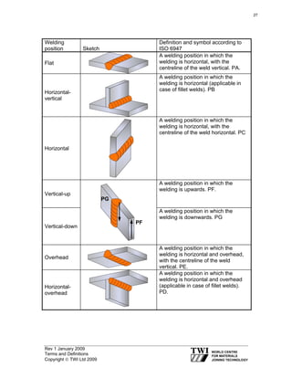Rev 1 January 2009
Terms and Definitions
Copyright © TWI Ltd 2009
Welding
position Sketch
Definition and symbol according to
ISO 6947
Flat
A welding position in which the
welding is horizontal, with the
centreline of the weld vertical. PA.
Horizontal-
vertical
A welding position in which the
welding is horizontal (applicable in
case of fillet welds). PB
Horizontal
A welding position in which the
welding is horizontal, with the
centreline of the weld horizontal. PC
Vertical-up
A welding position in which the
welding is upwards. PF.
Vertical-down
A welding position in which the
welding is downwards. PG
Overhead
A welding position in which the
welding is horizontal and overhead,
with the centreline of the weld
vertical. PE.
Horizontal-
overhead
A welding position in which the
welding is horizontal and overhead
(applicable in case of fillet welds).
PD.
PF
PG
27
 