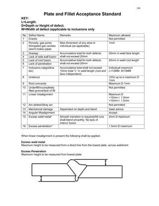 Plate and Fillet Acceptance Standard
KEY:
L=Length.
D=Depth or Height of defect.
W=Width of defect (applicable to inclusions only
No Defect Name Remarks Maximum allowed
1 Cracks Not permitted
2 Porosity, gas pores
Elongated gas cavities
(worm holes) pipes
Max dimension of any area or
individual (as applicable)
1mm
3 Overlap
4 Lack of side wall fusion
Accumulative total for both defects
shall not exceed 20mm
20mm in weld face length
5 Lack of root fusion
6 Lack of penetration
Accumulative total for both defects
shall not exceed 20mm
20mm in weld root length
7 Inclusions (slag/silica
etc)
Accumulative total shall not exceed
15mm total “L” in weld length (root and
face independent)
Individual maximum
L<12MM. W<3MM
8 Undercut 10%t up to a maximum D
1mm
9 Root concavity Maximum D 1mm
10 Underfill/incompletely
filled groove/lack of fill
Not permitted
11 Linear misalignment Maximum D
<10mm t 1.0mm
>10mm t 1.5mm
12 Arc strikes/Stray arc Not permitted
13 Mechanical damage Dependant on depth and blend Seek advice
14 Angular Misalignment Accept
15 Excess weld metal* Smooth transition is required/All runs
shall blend smoothly. No lack of
interun fusion
2mm D maximum
16 Excess penetration* 1.5mm D maximum
When linear misalignment is present the following shall be applied.
Excess weld metal
Maximum height to be measured from a direct line from the lowest plate, across weldment
Excess Penetration
Maximum height to be measured from lowest plate
330
 