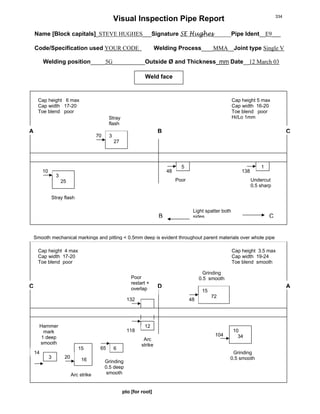 Visual Inspection Pipe Report
Name [Block capitals]_STEVE HUGHES___Signature SE Hughes______Pipe Ident__E9___
Code/Specification used YOUR CODE Welding Process____MMA__Joint type Single V
Welding position_____5G___________Outside Ø and Thickness_mm Date__12 March 03
Weld face
pto [for root]
CA
C A
Cap height 6 max
Cap width 17-20
Toe blend poor
Cap height 3.5 max
Cap width 19-24
Toe blend smooth
Cap height 4 max
Cap width 17-20
Toe blend poor
Cap height 5 max
Cap width 16-20
Toe blend poor
Hi/Lo 1mm
5
3
25
1
3
27
Undercut
0.5 sharp
Stray flash
Stray
flash
10 138
70
48
15
16
12
6
15
72
104
118
65
132
14
20
Arc
strike
Hammer
mark
1 deep
smooth
Poor
restart +
overlap
Poor
D
Grinding
0.5 smooth
3
Grinding
0.5 deep
smoothArc strike
48
B
Light spatter both
sides CB
10
34
Grinding
0.5 smooth
Smooth mechanical markings and pitting < 0.5mm deep is evident throughout parent materials over whole pipe
334
 