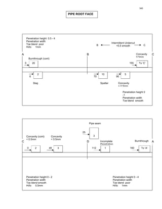 WELD INSPECTION REPORT/SENTENCE SHEET
Sheet 3 of 3
PIPE ROOT FACE
A
C
B C
D
Penetration height 0.5 - 4
Penetration width
Toe blend poor
Hi/lo 1mm
Penetration height 0
-1
Penetration width
Toe blend smooth
Penetration height 0 - 2
Penetration width
Toe blend smooth
Hi/lo 0.5mm
Penetration height 0 - 4
Penetration width
Toe blend poor
Hi/lo 1mm
20
10
To ‘C’
52
To ‘A’13
3
Burnthrough (cont)
Burnthrough A
Slag
Concavity
0 5mm
Concavity
< 0 5mm
Spatter
Concavity
< 0.5mm
Pipe seam
Incomplete
Penetration
48
0
25
112 160
6 70 90
155
Intermittent Undercut
<0.5 smoothB C
20
Concavity (cont)
< 0.5mm
340
 