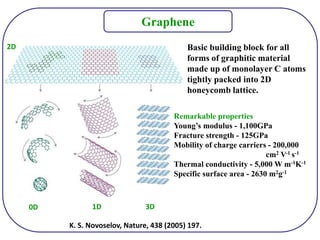 Basic building block for all
forms of graphitic material
made up of monolayer C atoms
tightly packed into 2D
honeycomb lattice.
Remarkable properties
Young’s modulus - 1,100GPa
Fracture strength - 125GPa
Mobility of charge carriers - 200,000
cm2 V-1 s-1
Thermal conductivity - 5,000 W m-1K-1
Specific surface area - 2630 m2g-1
0D 1D 3D
2D
K. S. Novoselov, Nature, 438 (2005) 197.
Graphene
 