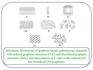 Schematic illustrations of graphene based carbonaceous materials
with ordered graphene structures (A-C) and disordered graphene
structures (D-E), and intercalation of Li ions in the ordered (G)
and disordered (H) graphenes.
 