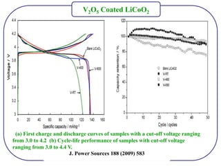 J. Power Sources 188 (2009) 583
V2O5 Coated LiCoO2
(a) First charge and discharge curves of samples with a cut-off voltage ranging
from 3.0 to 4.2 (b) Cycle-life performance of samples with cut-off voltage
ranging from 3.0 to 4.4 V.
 
