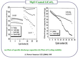 J. Power Sources 132 (2004) 195
MgO Coated LiCoO2
(a) Plots of specific discharge capacities (b) Plots of Cycling stability
 